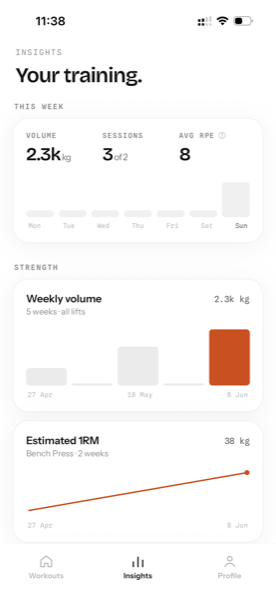 Rocky Insights — 'Your training': this week's volume, sessions and average RPE, weekly volume, and estimated 1RM trending up.